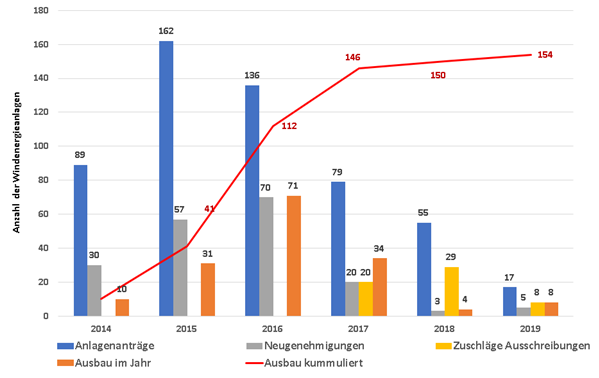 Darstellung der Anzahl der Windenergieanlagen von 2014 bis 2019 nach Anlagenanträge (blau), Ausbau im Jahr (orange), Neugenehmigungen (grau), Zuschläge Ausschreibungen (gelb) und kummulierter Ausbau (rote Linie)