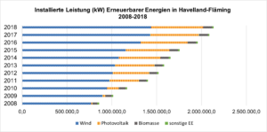 Darstellung der Energieerzeugung pro Träger in der Region