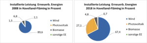 Kreisdiagramme mit Übersicht über installierte Leistung Erneuerbare Energieträger in Prozent