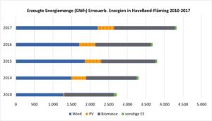 Balkendiagramm: Erzeugte Energiemenge der erneuerbaren Energieträger in der Region