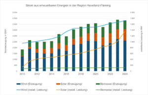 Entwicklung der Stromerzeugung aus erneuerbaren Energien (Wind/blau, Solar/orange, Biomasse/grün) von 2010 bis 2024 in der Region Havelland-Fläming