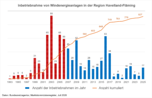 Grafik zu Inbetriebnahme von Windenergieanlagen in der Region von 1993 bis 2025
