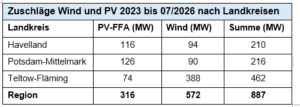 Tabelle mit Übersicht der Zuschläge für Wind und PV_FFA nach Landkreisen von 2023 bis Juli 2026