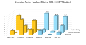 Grafik über Zuschläge für Windenergieanlagen und Photovoltaik-Freiflächenanlagen in der Region Havelland-Fläming von 2023 bis 2025, differenziert nach Landkreisen Havelland, Potsdam-Mittelmark und Teltow-Fläming